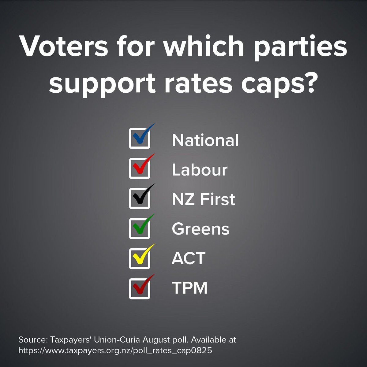 🧢 Our new poll shows majorities of voters for every party back a cap on council rates rises. Their leaders might resist it, but the public is clear.

Full results here 👉 taxpayers.org.nz/poll_rates_cap…
