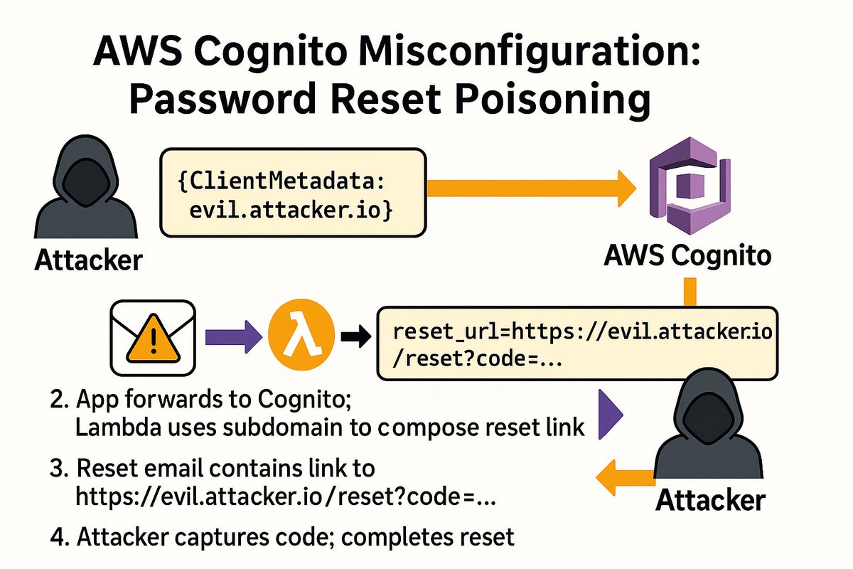 zomasec's tweet image. Here is a write-up for how I got a Full Account takeover with a new hidden AWS Cognito Misconfiguration.
Here is the link: shorturl.at/b5VbS

#BugBounty #bugbountytips #bugbountytips