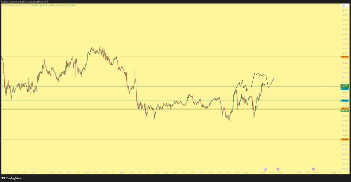 GM,

btc update

Long at 108k got frontrunned, after which price moved to the crucial resistance around 110.5k. At this stage, I’m watching for a breakdown in structure to enter a trade. If we manage to reclaim the previous high, I’d look to enter a long instead.

Price action