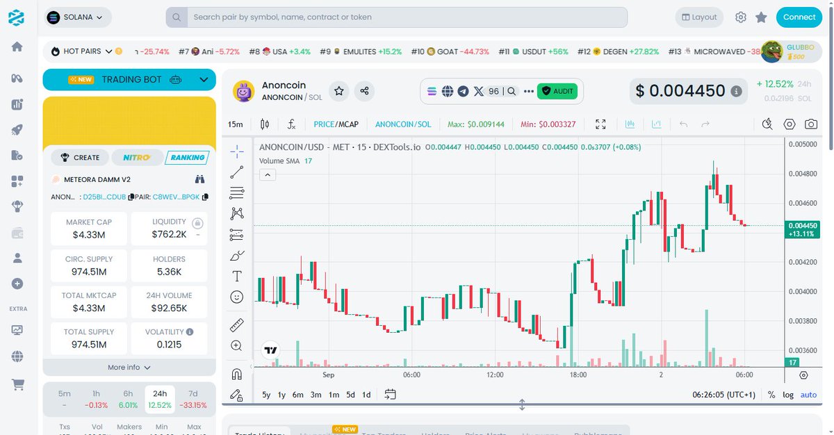 #ANONCOIN showing solid structure after that consolidation phase.  

Volume's picking up, and the price is creeping back into a strong zone.  

Momentum here isn't a fluke; it's time to pay attention.  

I'm positioned — just watching the market catch up.

<a href="/anoncoinit/">Anoncoin</a>