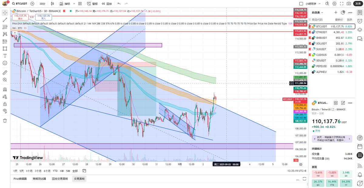 🗓️DAY 6

☕️GM！昨天被打的抱头鼠窜，空了个最硬的大饼，空以太被打损了又下去了，以太防守多也被突破了，被两头打，要哭出来了，目前总收益还是正的，利润回撤的厉害

小家伙开始喜欢轻轻咬人和挠人了，已经买了剪指甲了的，这是昨天陪我一起看K线

💰交易收益：

BTC，空，-138.22u