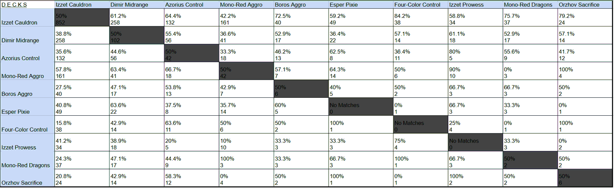 **STILL FINISHING CLEANING DATA**
(Found  troll deck lists already)

What I've got for #SpotlightPlanetary as far as META%, WIN%, Popularity &amp; H2H

Numbers will slightly change as I catch more deck reg errors before my video Wed!

#MagicTheGathering #MTG #MTGStandard <a href="/fireshoes/">Robert Taylor🔥</a>