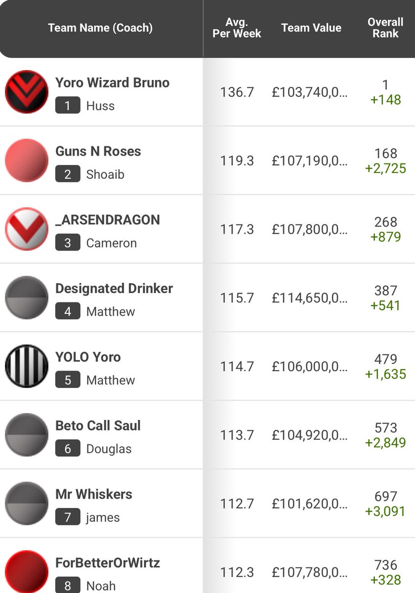 SuperCoach_Hub's tweet photo. ⚽️ SC Hub EPL Community ⚽️
Round 3
Overall Rank
9 in top 1k
1 - Yoro Wizard Bruno (Huss)
168 - Guns n Roses (Shoaib)
268 - _ARSENDRAGON (Cameron)
387 - Designated Drinker (Matthew)
Top score
159 - Yoro Wizard Bruno (Huss)
#EPLSupercoach #SupercoachEPL
#SCHub https://t.co/7RvqcZlZ2Y