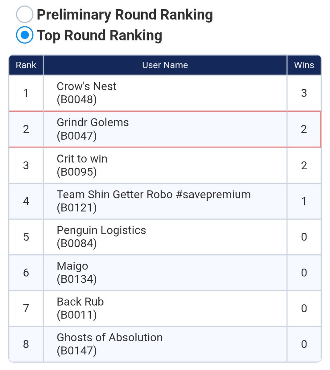 Got 2nd Place at BSF Duluth. Feels good to get my 2nd top and even better that it's in the same season as my first top. I played against a lot of really good players that showed me I still have a lot of improvement to make. Excited to hit the drawing board for BCS
