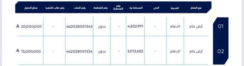sultanrealest's tweet image. تم بيع أرض خام الدمام مساحة ٧،٨ مليون متر مربع بسعر ١٢٠ ريال للمتر و قيمة أرض تجاوزت ٩٤١ مليون
المشتري تحالف 
فهد بن محمد العجيمي 
عبدالرحمن العساكر 
بارك الله لمن باع و من أشترى 

@alassaker1 

@DarAlqias 

@infath_sa 

@infathAuctions