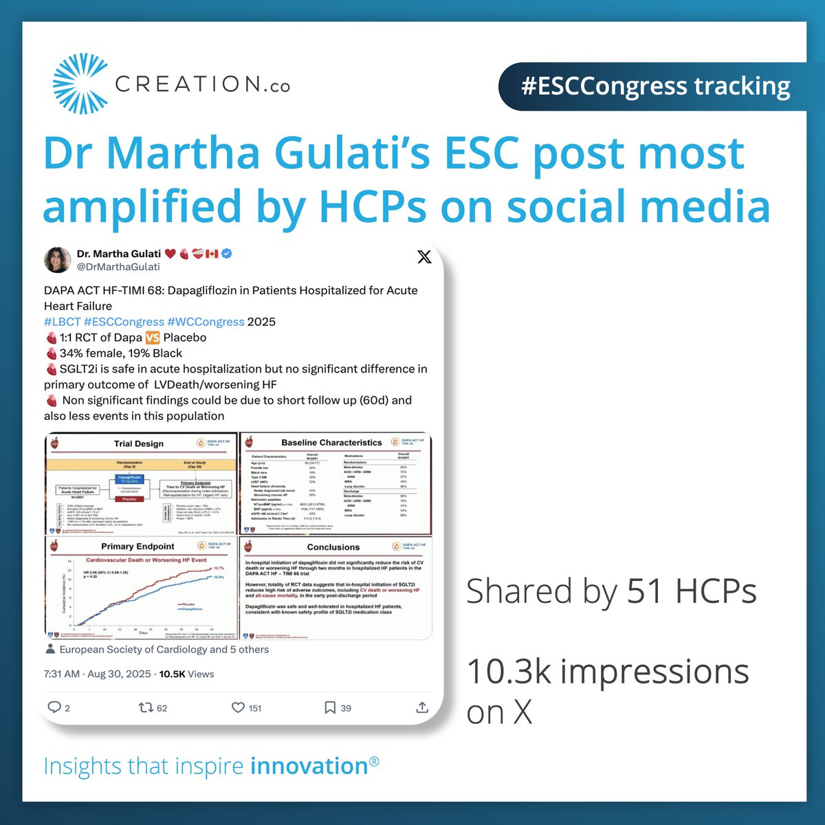 CREATION's tweet image. We've been tracking the online impact of HCPs talking online about the science being shared during the @escardio #ESCCongress.

The top-3 HCPs who engaged on social media, ranked in terms of our unique peer trust score, are:

1.@DrMarthaGulati

2.@slumberbell 

3.@purviparwani