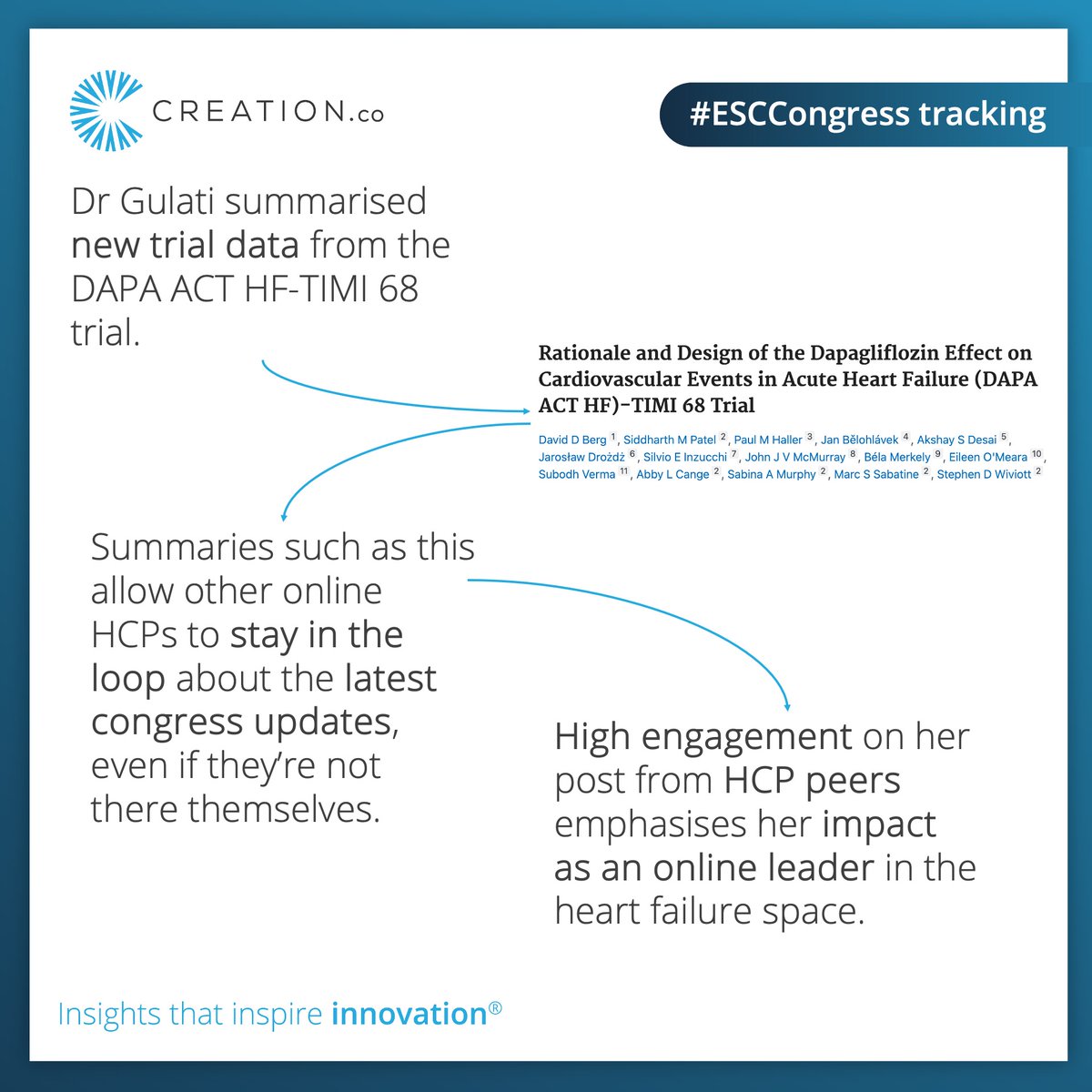 CREATION's tweet image. We've been tracking the online impact of HCPs talking online about the science being shared during the @escardio #ESCCongress.

The top-3 HCPs who engaged on social media, ranked in terms of our unique peer trust score, are:

1.@DrMarthaGulati

2.@slumberbell 

3.@purviparwani