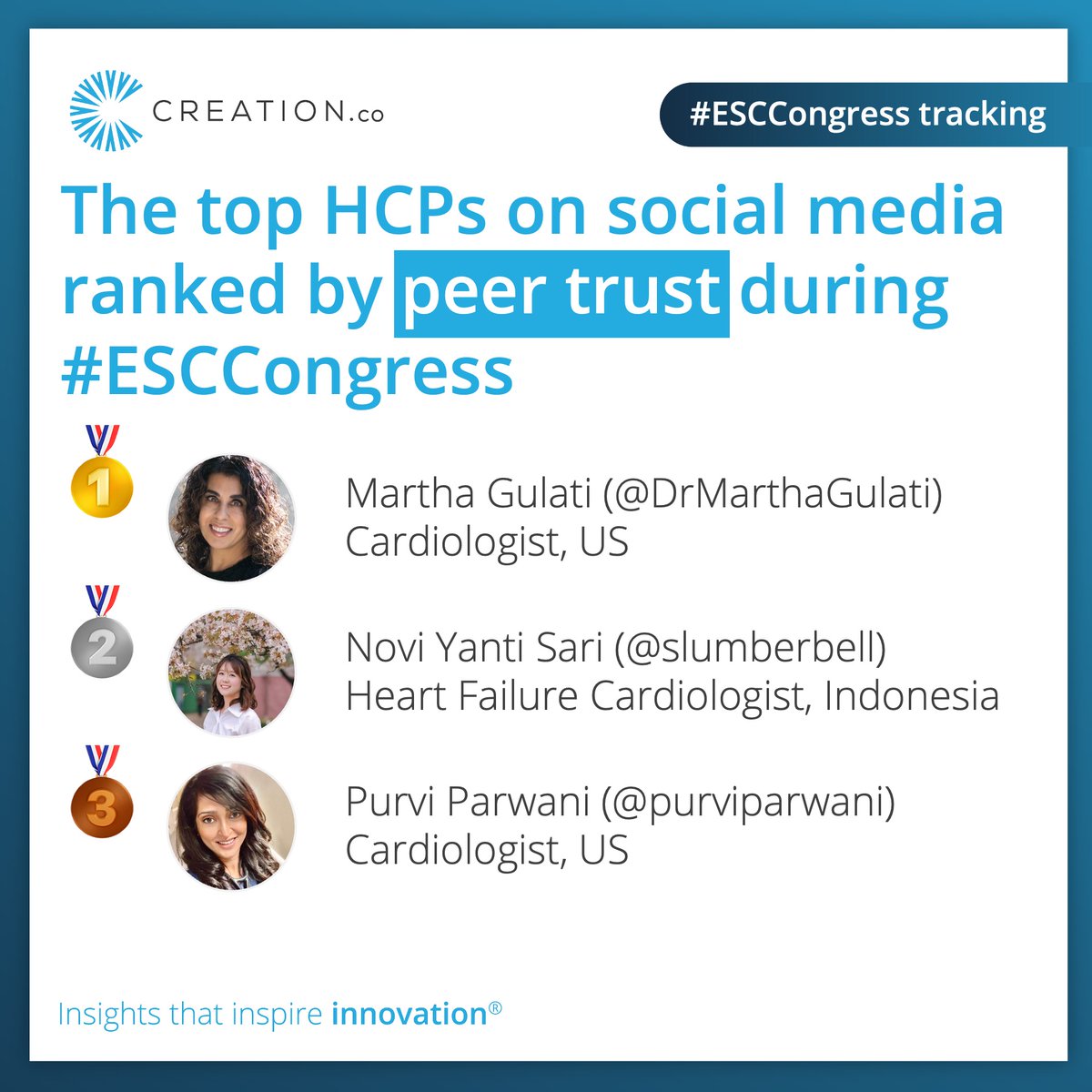 CREATION's tweet image. We've been tracking the online impact of HCPs talking online about the science being shared during the @escardio #ESCCongress.

The top-3 HCPs who engaged on social media, ranked in terms of our unique peer trust score, are:

1.@DrMarthaGulati

2.@slumberbell 

3.@purviparwani