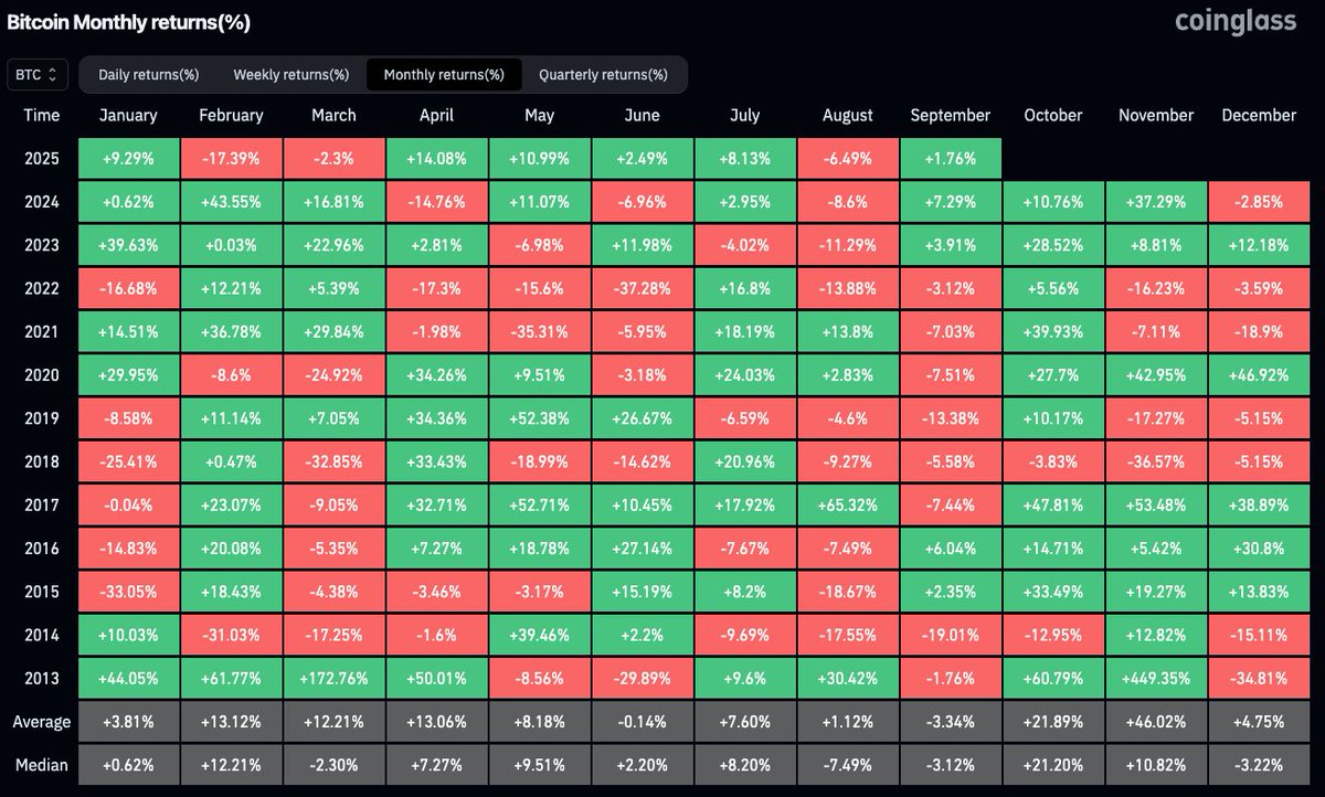 A new month in the markets, and people coming back from summer holidays.

Just like the series we did for the "Sell in May and go away", September historically doesn't yield the best returns. 

With an average of -3.34% over the past 12 years, will Bitcoin's past performances
