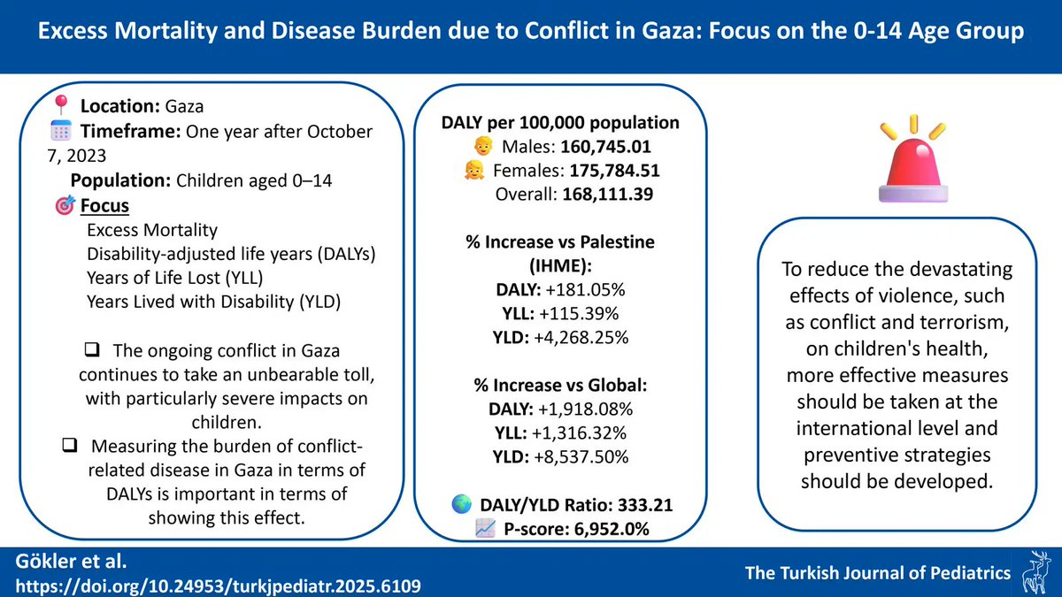 📝 Gökler Excess mortality and disease burden due to conflict in Gaza: focus on the 0-14 age group. doi.org/10.24953/turkj…