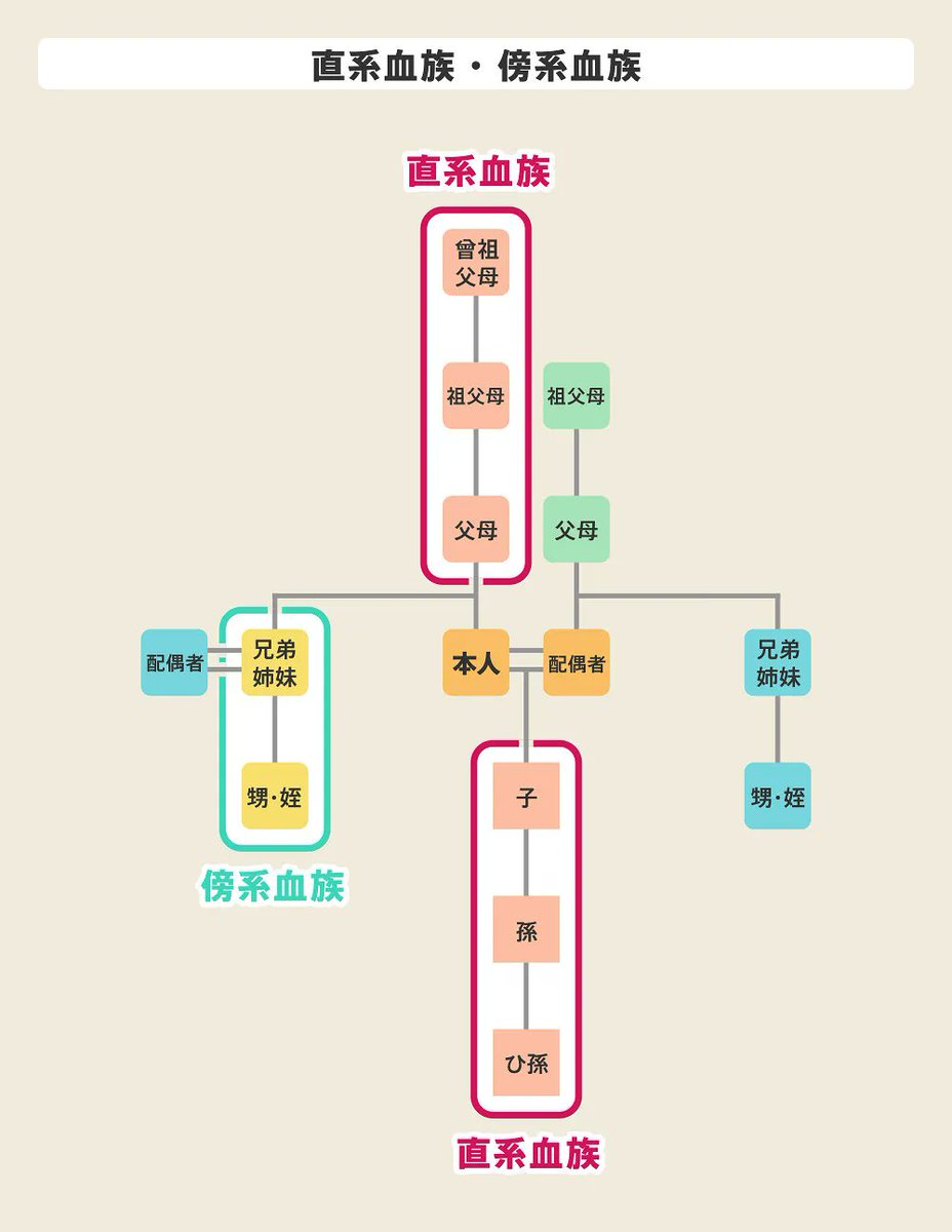 <a href="/hac959/">DOBOON</a> <a href="/kkpKTxV7nPgpdb7/">無双好き。</a> <a href="/Yuki0402S/">yuki</a> 秋篠宮家に皇統が移ったら、
秋篠宮家が直系､
現今上家が傍系ですよ❓(笑)

父母に上皇
本人が秋篠宮
子が悠仁親王
兄弟姉妹が今上
よって
秋篠宮家が直系血族
現今上家が傍系血族となります