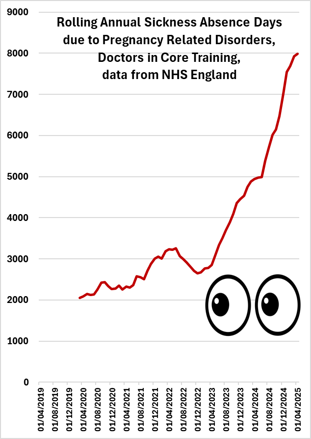I can't believe anyone is trying to blame the rise in sickness absence among NHS staff on an aging workforce when the worst affected groups are the young ones like doctors in training.
These fucking people.
They are such desperate and terrible liars.