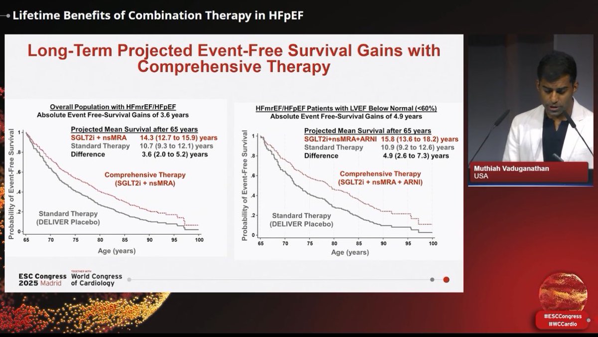 slumberbell's tweet photo. Lifetime benefits of combination therapy for #HFmrEF / #HFpEF 🫀
Presented by Dr @mvaduganathan 

Comprehensive treatment = more years without events ⏳
🔺 +3.6 yrs with SGLT2i + nsMRA
🔺 +4.9 yrs with SGLT2i + nsMRA + ARNI
🔺 Consistent benefit across all ages 🌍

#GDMTworks
#ESCCongress @escardio 
#HeartFailure #HFA_ESC
