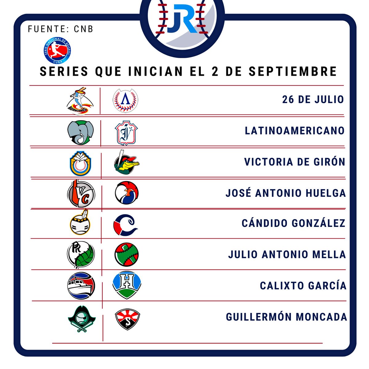JuventudRebelde's tweet image. #DeporteCubano🇨🇺 #Beisbol⚾️ #64SNB 

Hoy comienza la pasión ....
Series que inician este 2 de septiembre a las 2:00 p.m.
✍️ @SerieCuba 
⬇️⬇️⬇️⬇️⬇️