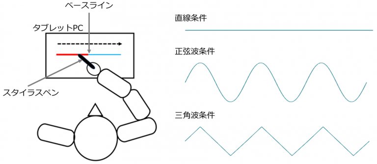 【プレスリリース】子どもの「書きにくさ」をDCD・ADHD・ASDの特性ごとに可視化！
各特性の強さに着目する次元的アプローチでタブレットを活用し、運筆・書字スキルを評価しました。この研究成果はHuman Movement Science誌に掲載されています。
kio.ac.jp/topics_press/8…

#畿央大学 #DCD #ADHD #ASD