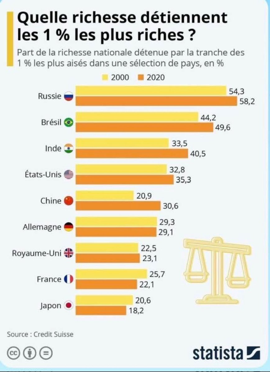 Quand je pense que certains à l’extreme gauche sont fascinés par la Russie ou la Chine…..👇