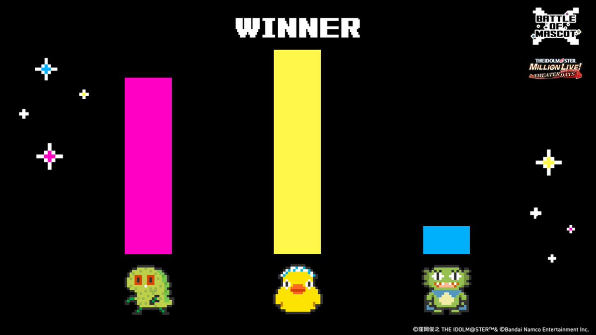 ╋━━━━━━━
　BATTLE OF MASCOT
　Round1 第1戦 結果発表
　　　　　━━━━━━━╋

第1戦を制したのは……

＼おふろアヒルちゃん／

第2戦は
📅9/3(水)10:00からスタート！

#ミリシタ #バトルオブシアター
#バトルオブマスコット