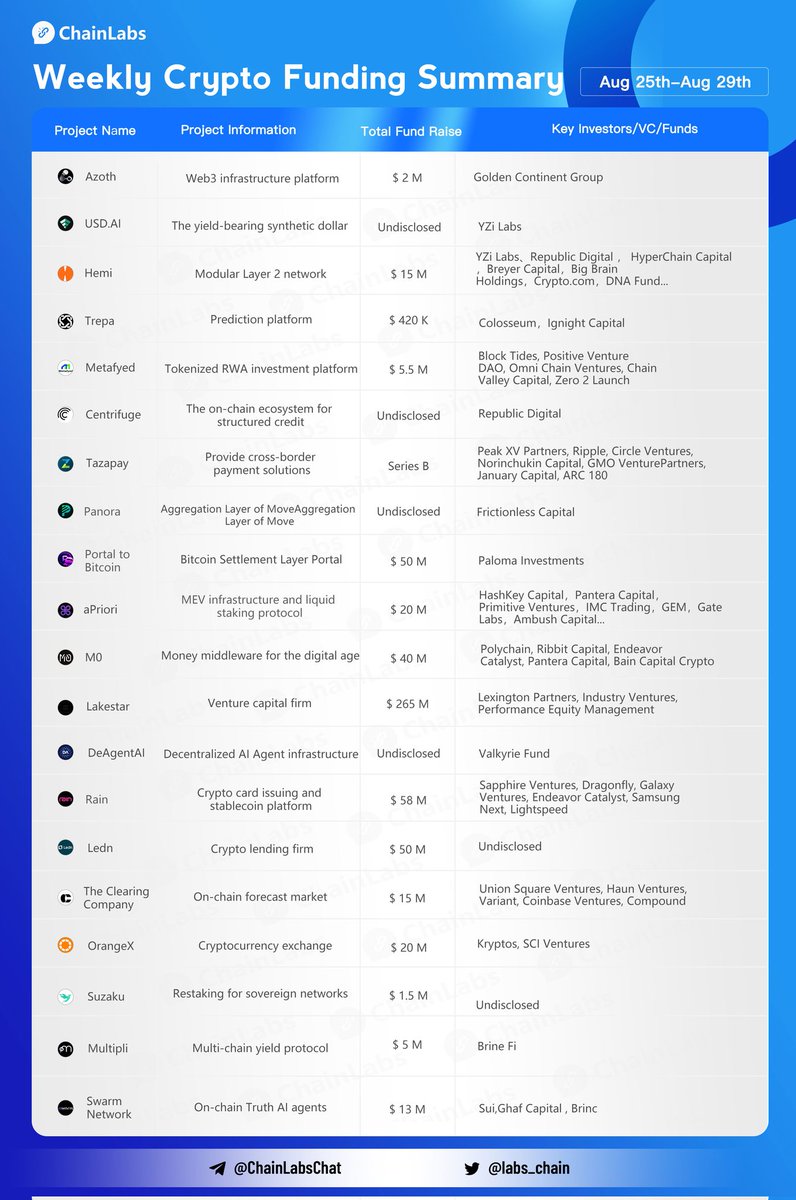 labs_chain's tweet image. 👏Crypto Funding Summary (Aug 25 -Aug 28) Congrats to @AzothFinance @USDai_Official @hemi_xyz @trepa_io @metafyed @centrifuge @tazapay @PanoraExchange @PortaltoBitcoin @apr_labs @m0 @DeAgentAI @raincards @hodlwithLedn @theclearingco @GetSwarmed
More info：coinvoice.net/topic/17366396…