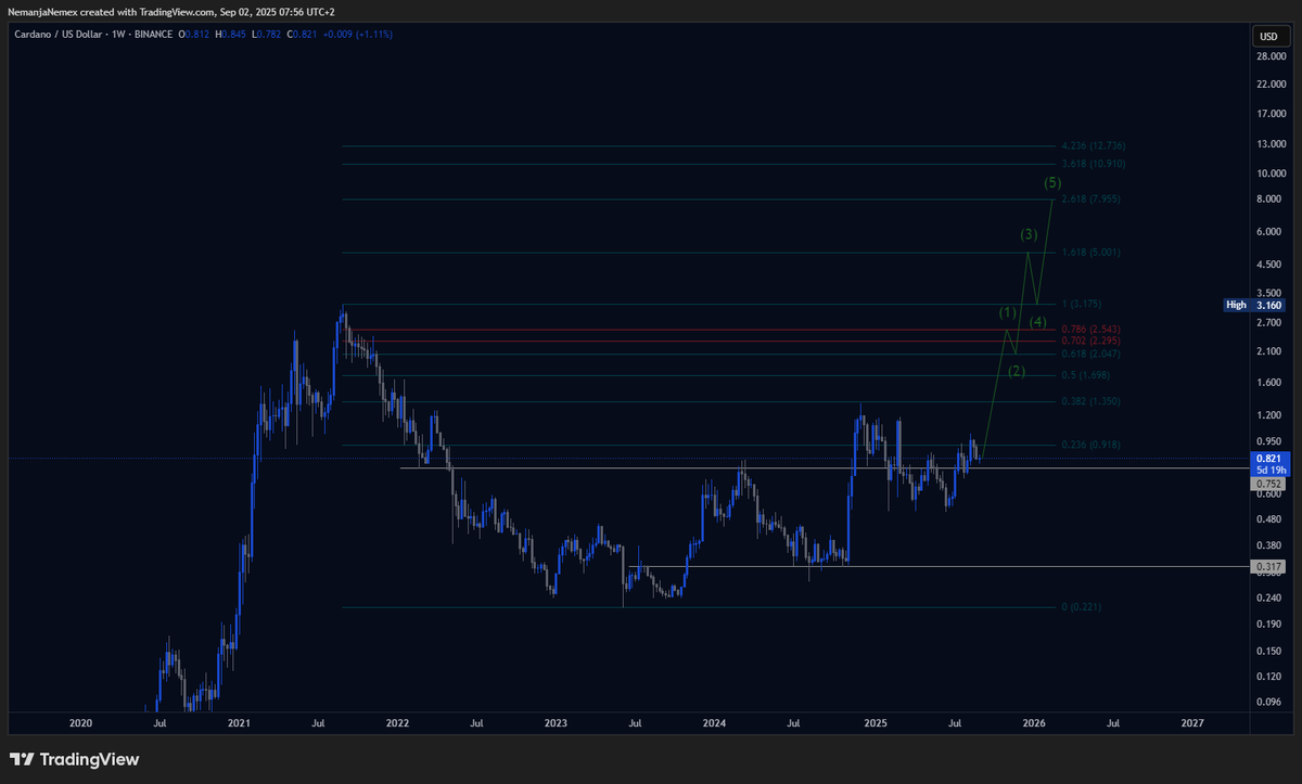MarkulicNemanja's tweet photo. @D_realMrBanana Difficult question.
The 0.75$ resistance is broken and we can say that is now our new support level.
First easy target will be 2,5$ at least.
If we broke all time high, my targets will be 5$ and 8$ based the fibonachi levels. https://t.co/D0DbAlCYy5