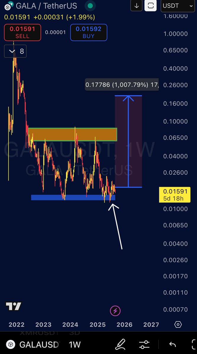 $GALA STILL HAS A REASONABLE 10X IN IT