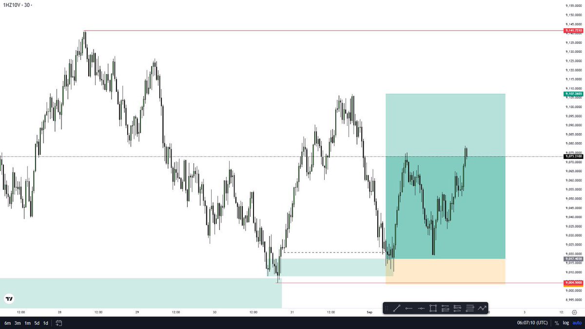 01biguzi's tweet image. GM🤩❤️

Volatility 10(1s) index
1:4R already target 🎯 1:6R