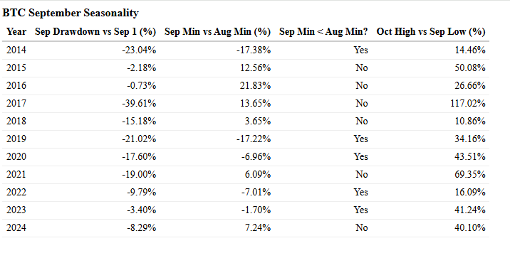 Bitcoin Seasonality Insight

Historically, September has been a weak month, often setting local lows that precede strong October rebounds

In line with the 4 year cycle:

2017: Sep low -39% → Oct rally +117%
2021: Sep low -19% → Oct rally +69%