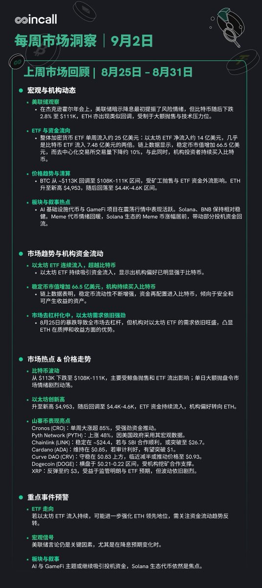 📊 Coincall 每周市场洞察 | 9月2日

上周（8/25–8/31）市场回顾：
👉 美联储言论引发波动，BTC 回调至 $108K–111K
👉 $ETH 升至新高 $4,953 后回落，ETF 流入依旧强劲
👉 稳定币市值增加 66.5 亿美元，机构持续买入 BTC
👉 山寨币亮点: $CRO +85%, $PYTH +48%, $XRP 反弹至 $3
👉 AI 与 GameFi