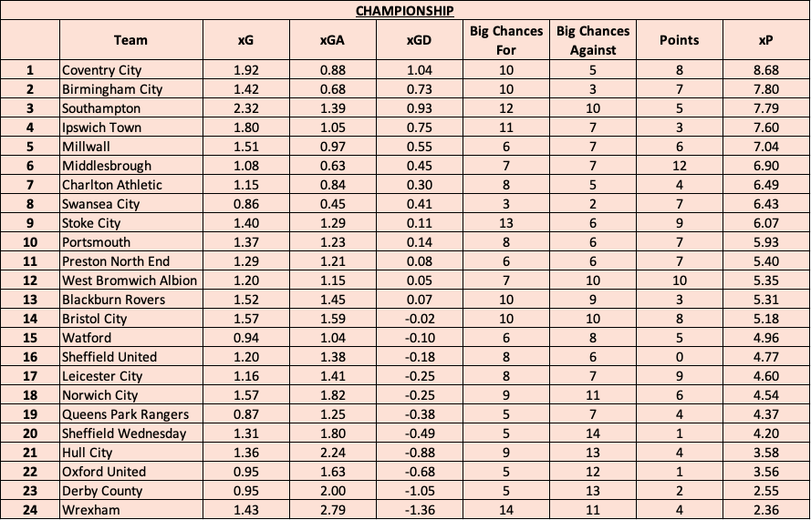 MarkOHaire's tweet photo. ๐๐ League tables can mislead.
Hereโs how every Championship, League One and League Two club stacks up on xG, Big Chances, xP and actual points. https://t.co/Fnv5Yz3J0f