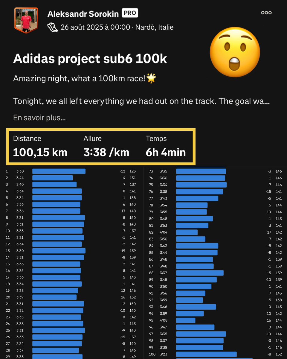 Il court 𝟭𝟬𝟬 𝗸𝗶𝗹𝗼𝗺𝗲̀𝘁𝗿𝗲𝘀 à 3:38/km de MOYENNE ! 😲 Le recordman du 𝗺𝗼𝗻𝗱𝗲 de la distance Aleksandr Sorokin (🇱🇹) a enregistré le 100KM le plus 𝗿𝗮𝗽𝗶𝗱𝗲 de l’histoire sur l’application Strava 🚀 En détails : 

✔️ Chrono total de 𝟲𝗛𝟬𝟰’𝟬𝟵 ⏱️
✔️ 𝟭𝟲,𝟰𝟴