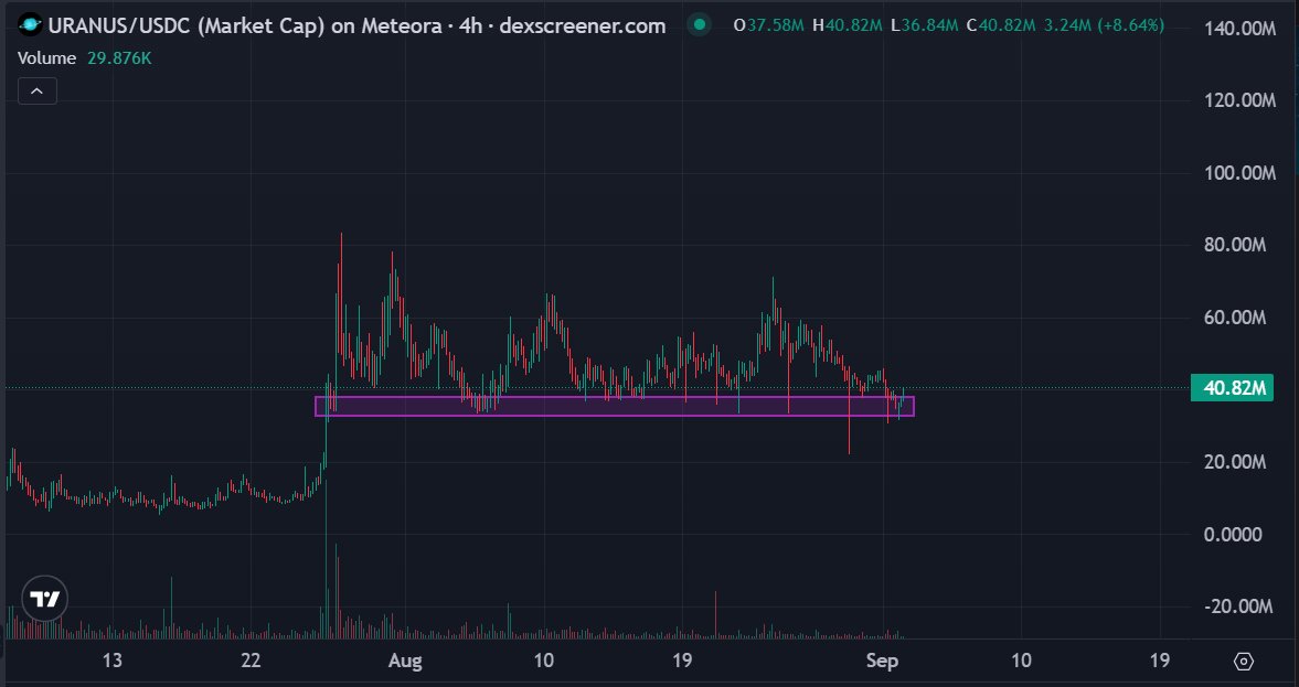 Loaded more at 35M + 40M… now let’s send $uranus past ATH 🚀

Always better to buy support than chase tops.