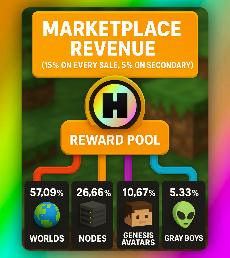 HYTOPIA Marketplace Revenue Share Explained: