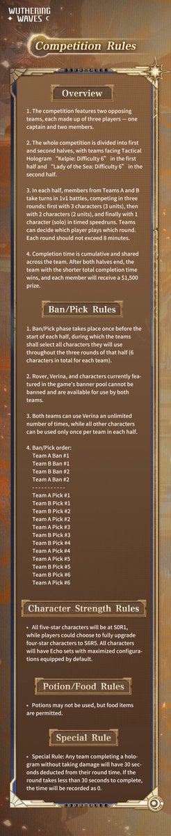 OPEN FOR ALL!
$4,500 Team Wuwa Tournament!
Fight alongside with your favorite content creators!
Now’s your chance to join the battle!

How to enter:
Post a video of you defeating ANY Tactical Hologram - Difficulty 6 on Twitter or TikTok using the hashtag
👉#WuwaTournament 👈