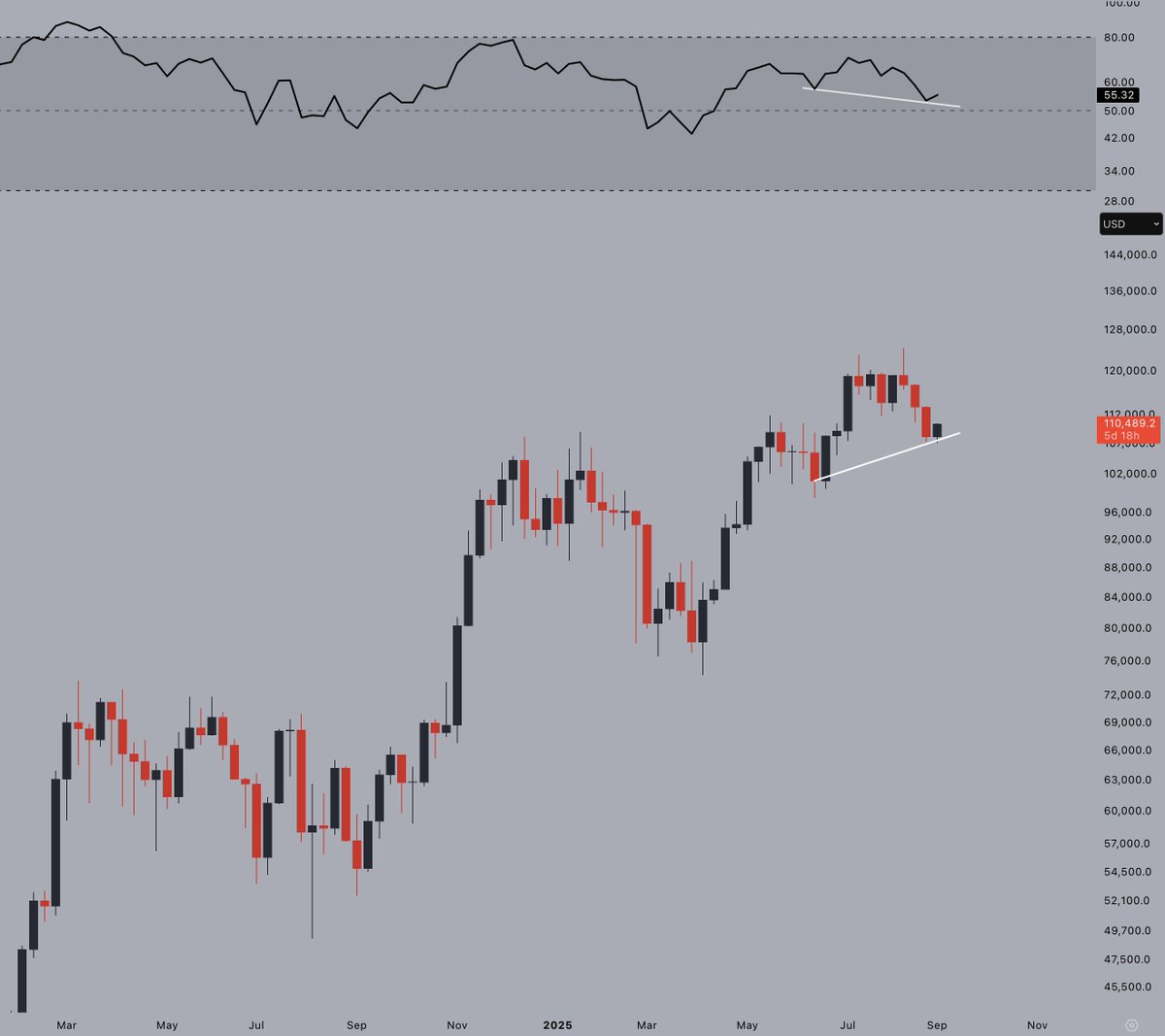 Weekly hidden bullish divergence forming for #Bitcoin.

Close the week and the green, and it locks in.

👀