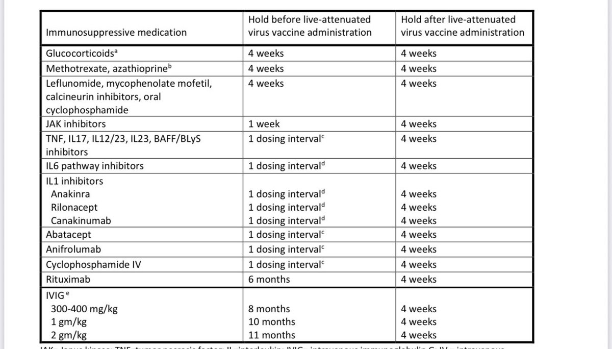 hanadymanasfi's tweet image. #Immunosuppressive medication management at the time of live-attenuated virus #vaccine administration