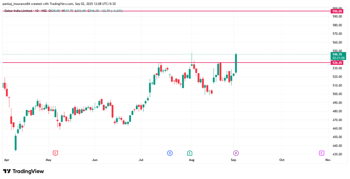 tushaarcop's tweet photo. 📌 Trading View
✅ Bullish View (Preferred)

Buy on dips above ₹540 (post-breakout confirmation).

Targets:
Short-term: ₹575–580
Medium-term: ₹596 → ₹614

Stop-loss: ₹525 (below recent swing low). https://t.co/2HHFNy6t8A
