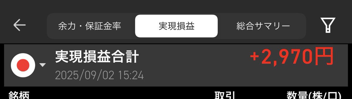本日のデイトレ

サンリオに寄り付き後入って、なんとか伸ばせるとこまで伸ばして…

その後、うまく伊藤園の上昇に入って

ここのところ、手数が多くて失敗してるので、今日はこの後、サントリーにちょっと誘惑に駆られて、減らしましたがやめました🫷