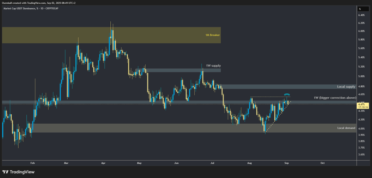 Osemka8's tweet photo. So far USDT.D is rejecting from an important level after it swept the previous high. A breakdown from this level will cause a bounce on crypto assets due to their inverse correlation.
It would cause OTHERS.D, that is still coiling, to break out and confirm the bottom on alts.
(Note: deleted the OP, added OTHERS.D)