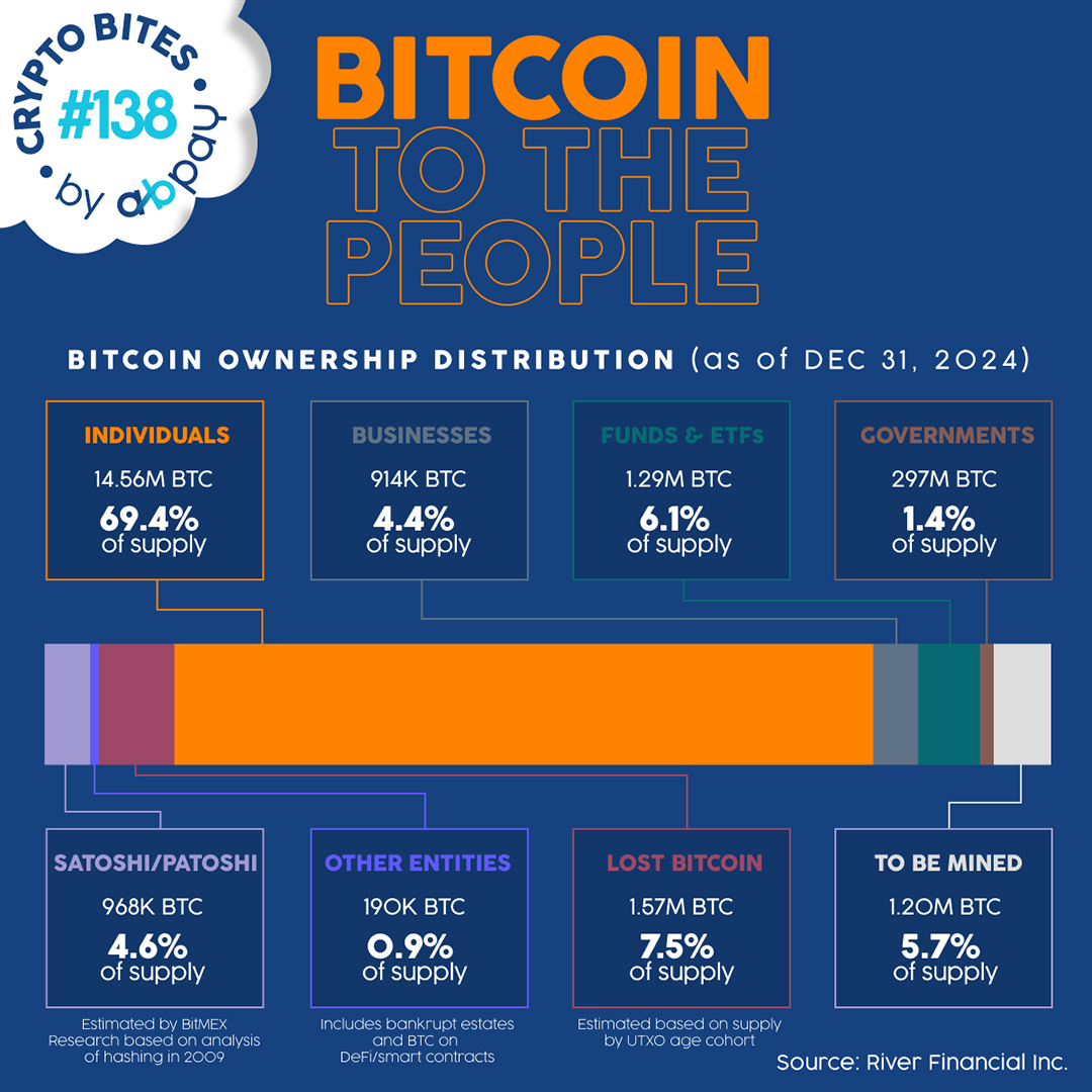 💡 70% of Bitcoin is in individual hands. That’s real spending power. Is your business ready to accept it? With abpay.net, you can tap into this market, attract new customers &amp; stay ahead in the evolving payments landscape. 🚀 #Bitcoin #Payments