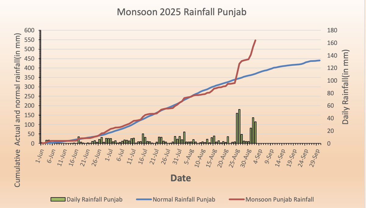 #Haryana reported the highest single day rainfall of the season ending 8:30am today with avg 33.5mm on state level. City with highest rainfall was #Gurgaon at 140mm. State's monsoon total stands at 499.2mm (+38% excess) 
#Punjab was trending below normal until 24th August.