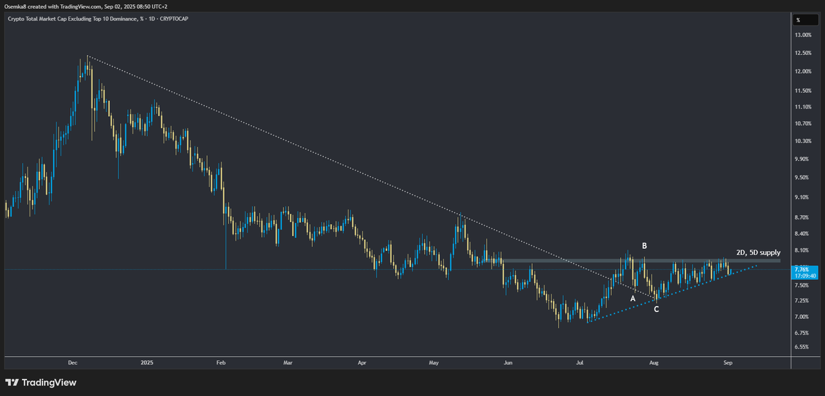 Osemka8's tweet photo. So far USDT.D is rejecting from an important level after it swept the previous high. A breakdown from this level will cause a bounce on crypto assets due to their inverse correlation.
It would cause OTHERS.D, that is still coiling, to break out and confirm the bottom on alts.
(Note: deleted the OP, added OTHERS.D)
