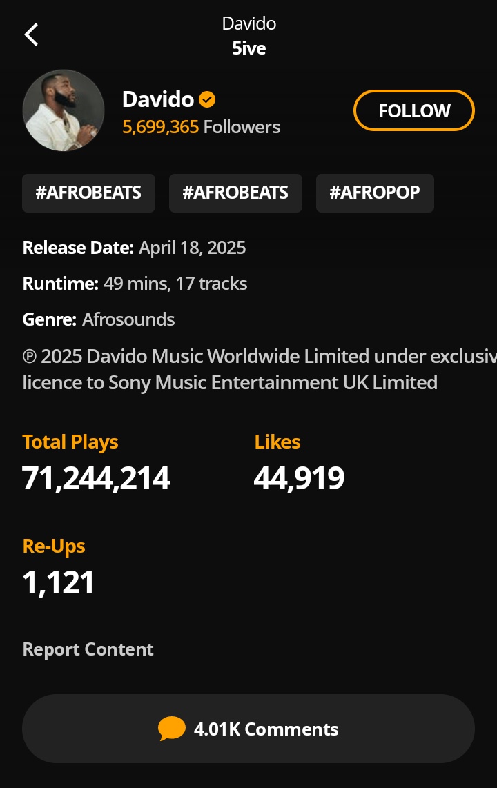 Davido "5ive" album has recorded a total of 71.2 Million streams on Audio Mark 5️⃣✅