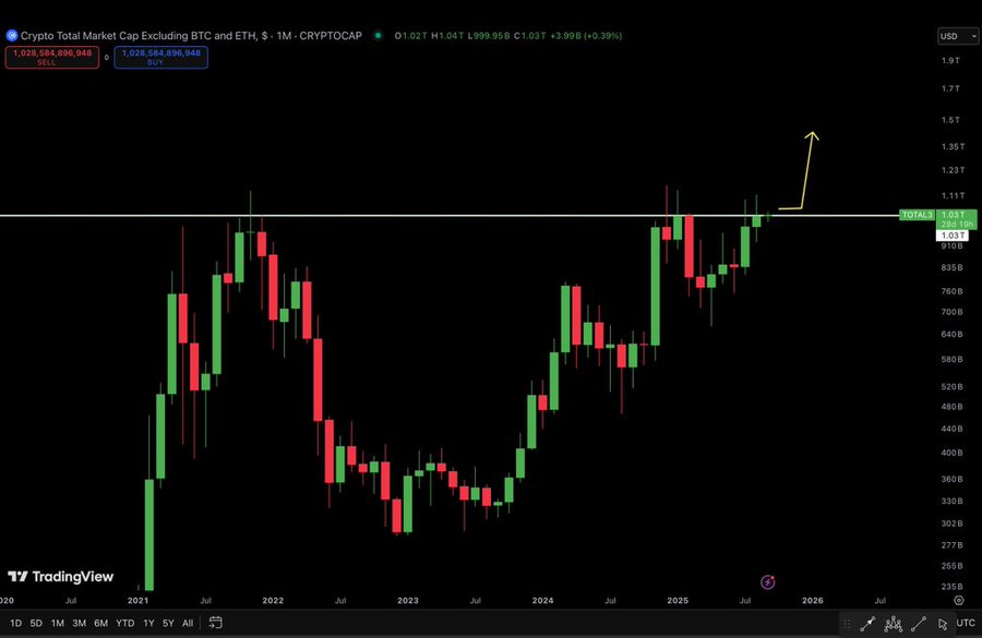 ALTCOIN MCAP SMASHES $1T — NEXT STOP, Q4 FIREWORKS 🎆
