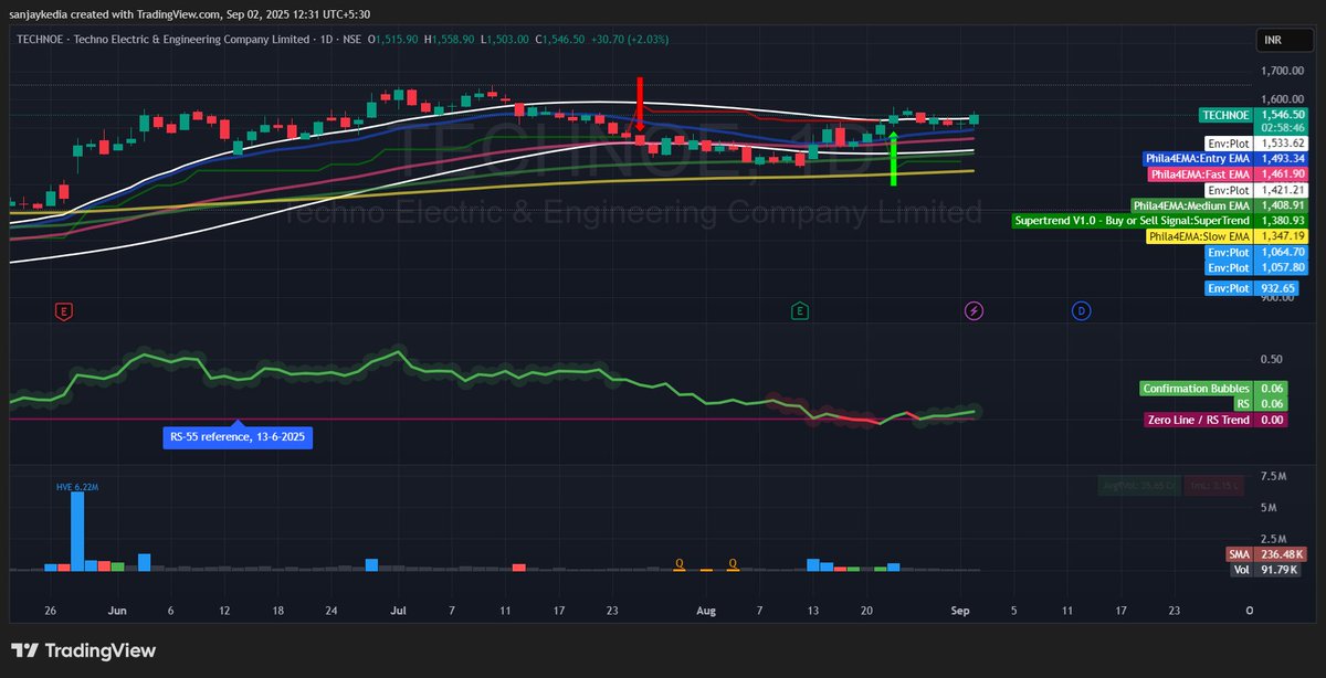 sanjaykedia's tweet image. 🔎 Techno-Funda View: Techno Electric (#TECHNOE)

Technical Setup:
Stock is holding well above key EMAs (20/50/100) with strong support around 1408–1415 zone.
Supertrend remains in buy mode at 1380, indicating bullish momentum.
An immediate hurdle seen near 1558–1600; a breakout