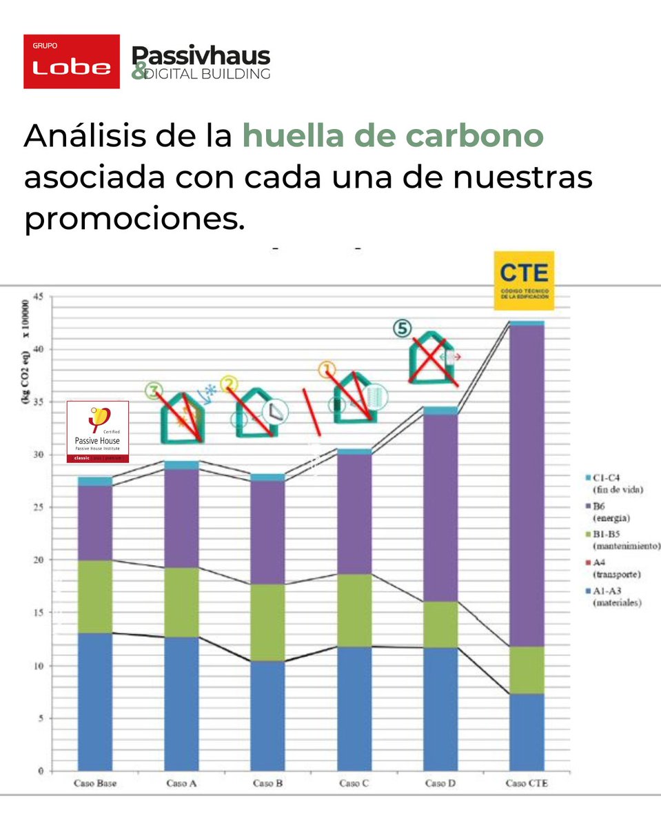 📊 En Grupo Lobe analizamos la huella de carbono en todo el ciclo de vida de nuestras promociones.

La diferencia es clara: un edificio Passivhaus certifica eficiencia y sostenibilidad, mientras que uno CTE aumenta emisiones y costes.