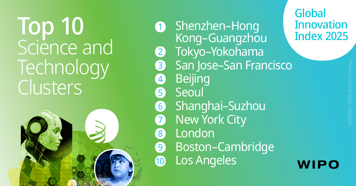 Portulans Institute (@portulansi) on Twitter photo ๐ The #GII2025 Top 100 Innovation Clusters are here!
For the first time, VC activity joins patent filings & publications to reveal a sharper picture of global innovation hotspots. ๐
๐ Explore the ranking: lnkd.in/eu-Ucuue
๐
 Full GII 2025 launch: Sept 16
<a href="/GI_Index/">Global Innovation Index</a> ๐ The #GII2025 Top 100 Innovation Clusters are here!
For the first time, VC activity joins patent filings & publications to reveal a sharper picture of global innovation hotspots. ๐
๐ Explore the ranking: lnkd.in/eu-Ucuue
๐
 Full GII 2025 launch: Sept 16
<a href="/GI_Index/">Global Innovation Index</a>