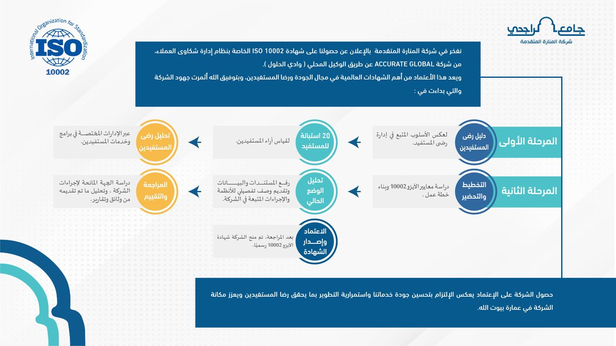 نفتخر في شركة #المنارة_المتقدمة بحصولنا على شهادة ISO 10002 لنظام إدارة شكاوى العملاء، وذلك لسعينا المستمر في تحسين جودة خدماتنا وتحقيق رضا المستفيدين.