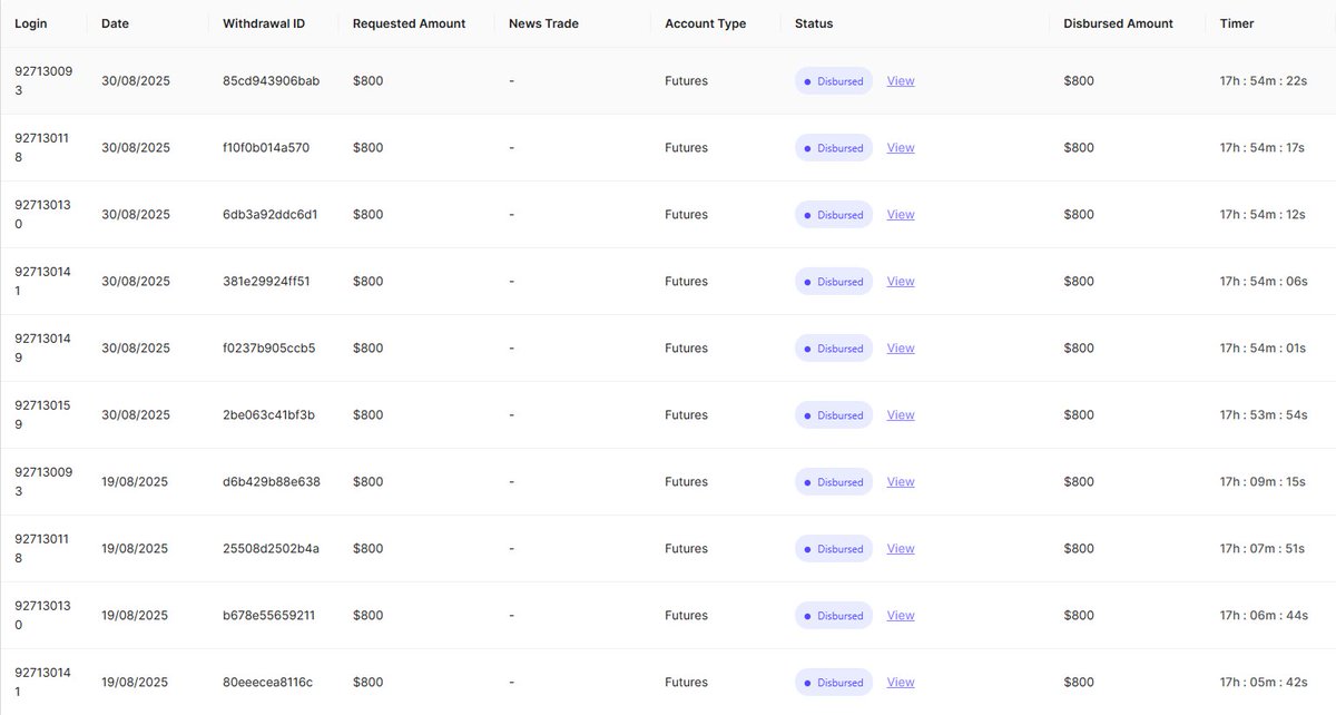 Received $19,800 from <a href="/fnfutures/">FundedNext Futures</a> last month.

All received within 24h, even the ones requested in the weekend.