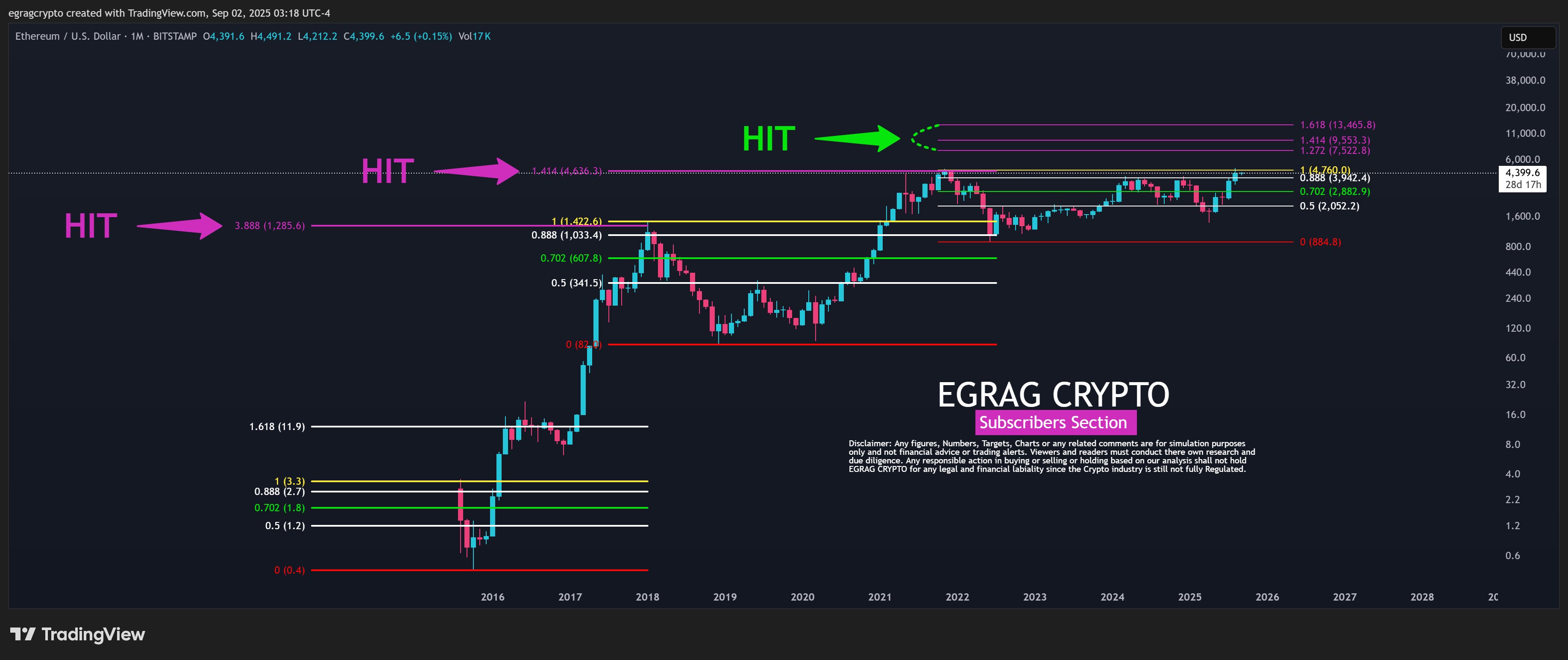Ethereum Fib Hits EGRAG Crypto