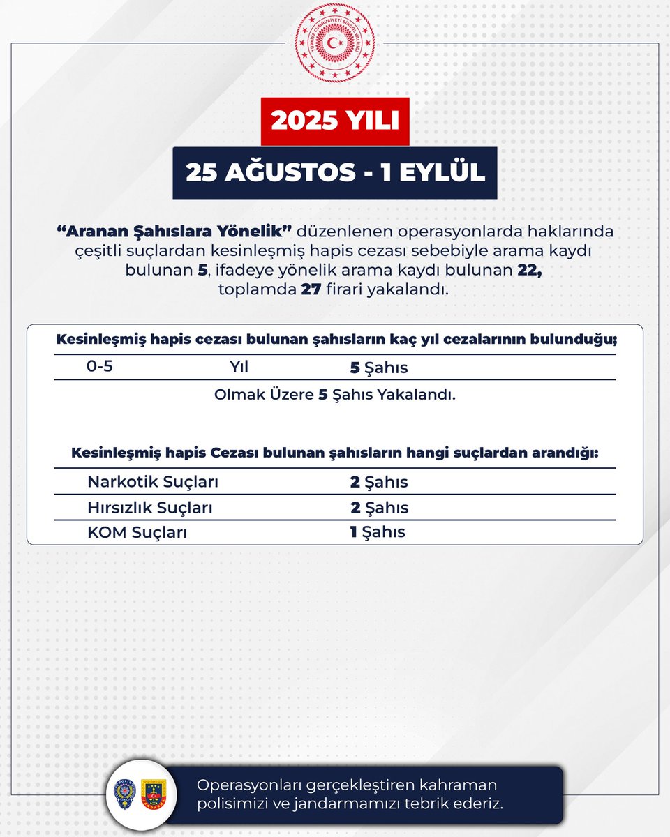 📌Bingölümüzün huzur ve güvenliği için var gücümüzle  çalışıyoruz. 
25 Ağustos 1 Eylül tarihleri arasında  <a href="/bingol_emniyet/">Bingöl Emniyet Müdürlüğü</a> ve <a href="/BingolJandarma/">Bingöl İl Jandarma Komutanlığı</a> güçlerimizle gerçekleştirdiğimiz operasyonları sizlerle paylaşıyorum. 
❗Kim olursa olsun, kendini hukukun üstünde gören, şehrin huzur ve
