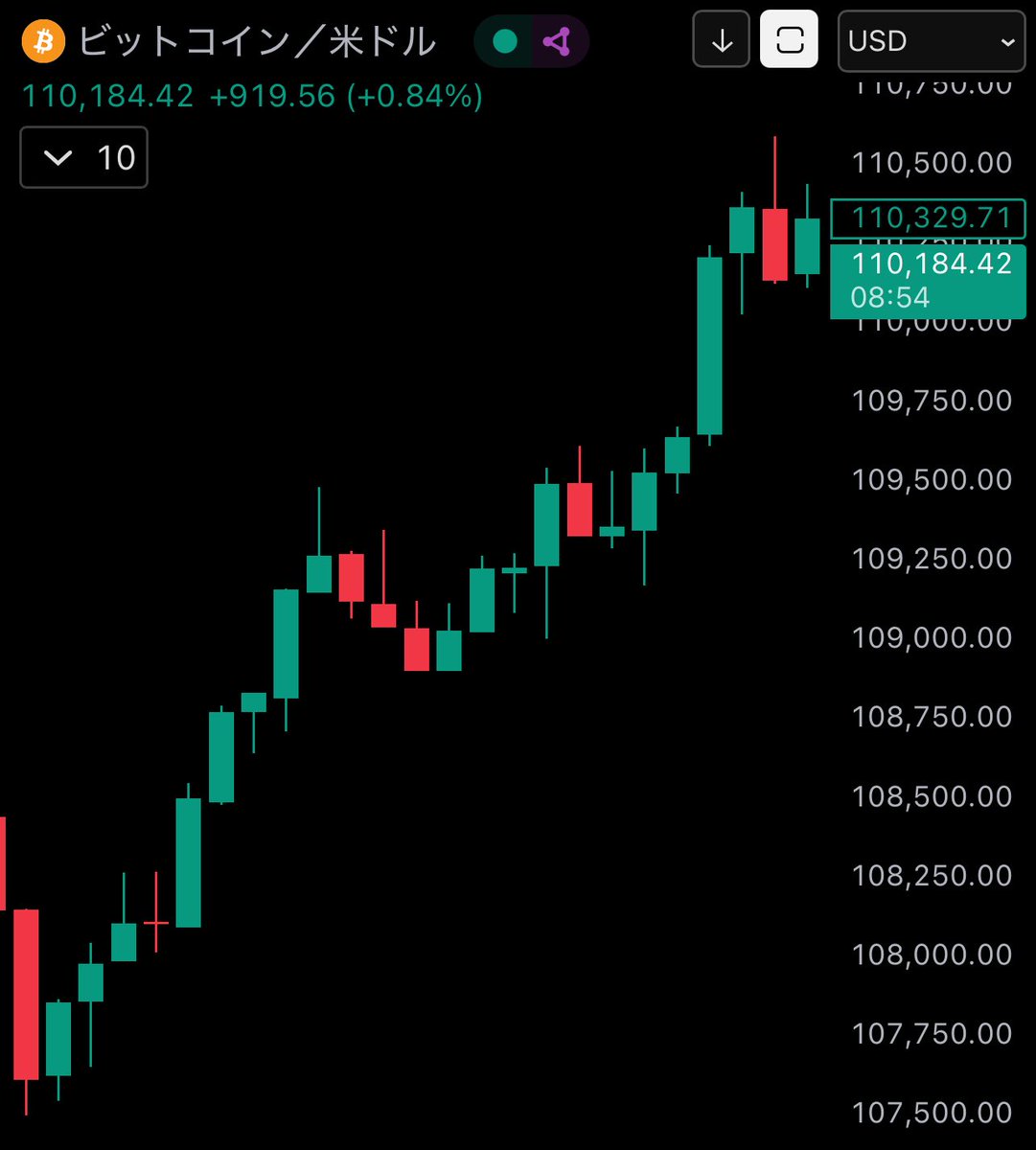 【朗報】#Bitcoin が11万ドルに復帰🌋